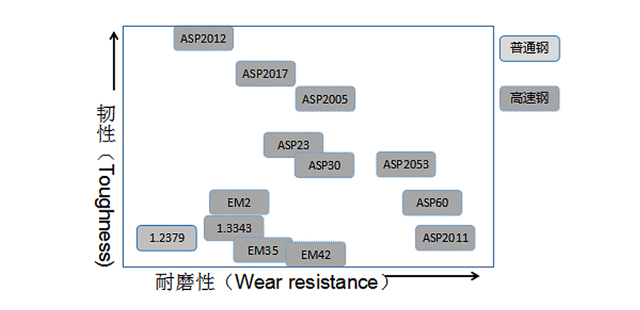 ASP粉末高速鋼